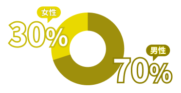 職種比率